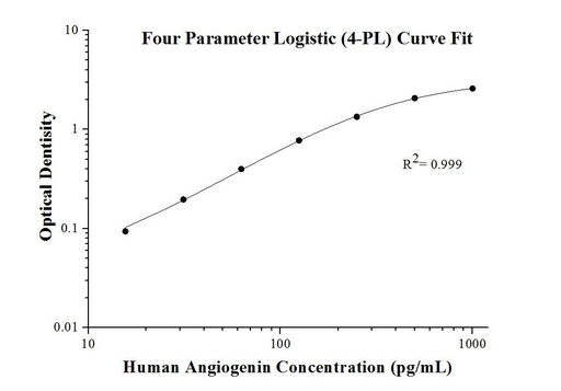 [KE00112-96T] Human Angiogenin ELISA Kit