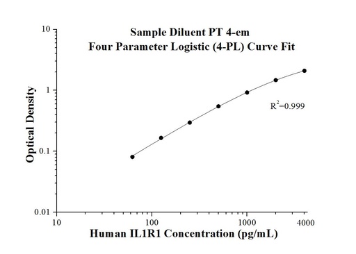 [KE00116-96T] Human IL-1R1 ELISA Kit