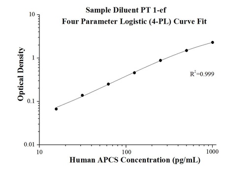 [KE00122-96T] Human APCS ELISA Kit