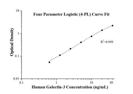 [KE00126-96T] Human Galectin-3 ELISA Kit