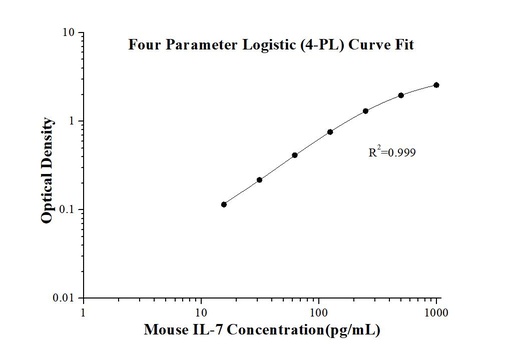 [KE10060-96T] Mouse IL-7 ELISA Kit