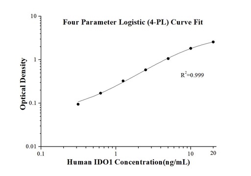 [KE00229-96T] Human IDO1 ELISA Kit