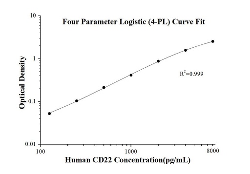 [KE00131-96T] Human CD22 ELISA Kit