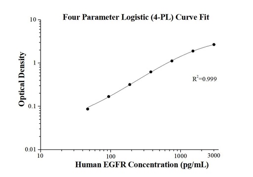 [KE00142-96T] Human EGFR ELISA Kit