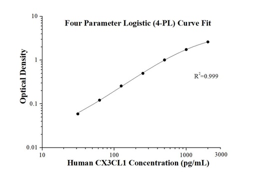 [KE00145-96T] Human CX3CL1 ELISA Kit