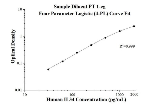 [KE00151-96T] Human IL-34 ELISA Kit