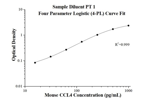 [KE10030-96T] Mouse CCL4 ELISA Kit