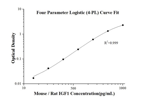 [KE10032-96T] Mouse/Rat IGF1 ELISA Kit