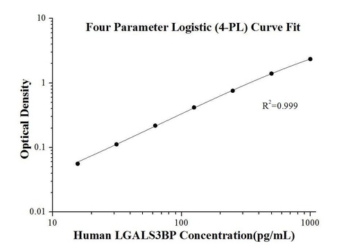 [KE00155-96T] Human LGALS3BP ELISA Kit