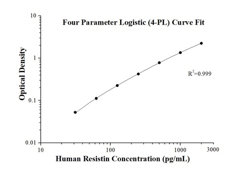 [KE00159-96T] Human Resistin ELISA Kit