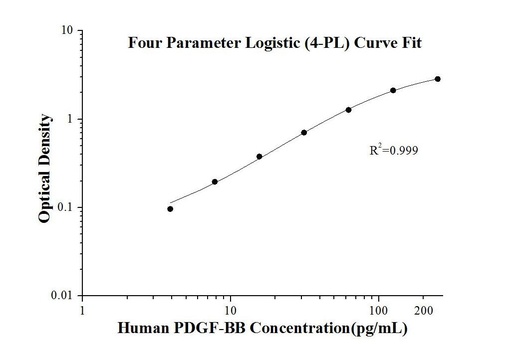 [KE00161-96T] Human PDGF-BB ELISA Kit
