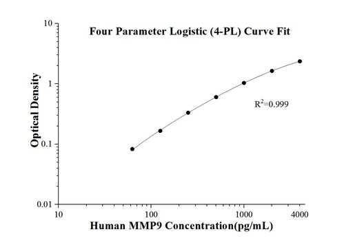 [KE00164-96T] Human MMP-9 ELISA Kit
