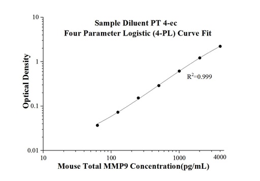 [KE10037-96T] Mouse Total MMP-9 ELISA Kit