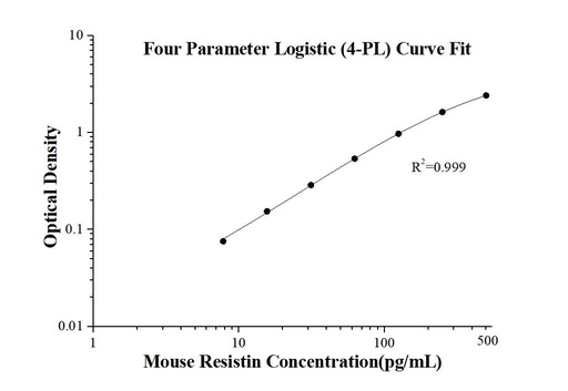[KE10055-96T] Mouse Resistin ELISA Kit