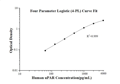 [KE00206-96T] Human uPAR, PLAUR ELISA Kit