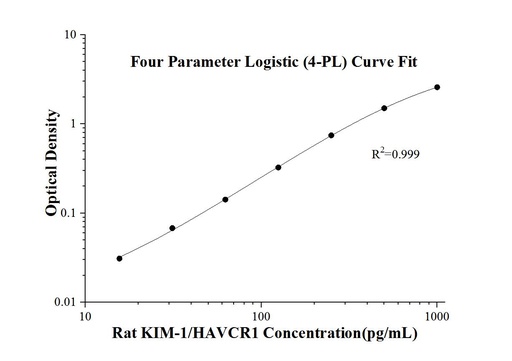 [KE20012-96T] Rat KIM-1/HAVCR1 ELISA Kit