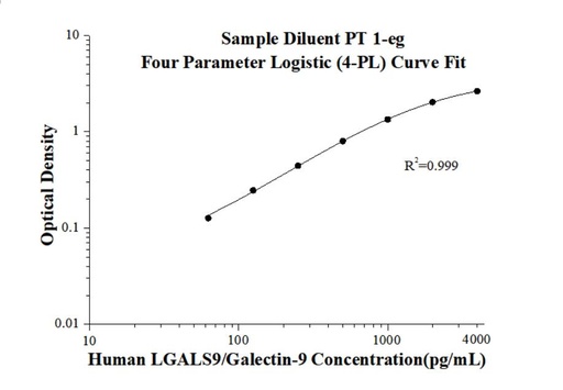 [KE00175-96T] Human LGALS9/Galectin-9 ELISA Kit