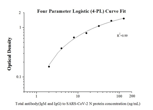 [KE30005-96T]   Total antibody (IgG and IgM) SARS-CoV-2 N protein ELISA Kit