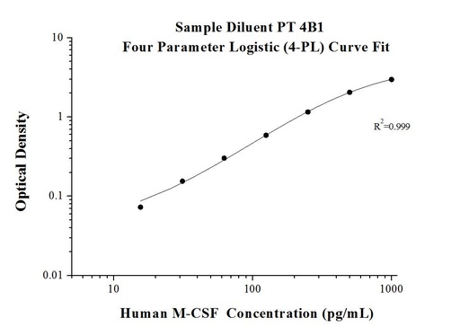 [KE00184-96T] AuthentiKine™ Human M-CSF ELISA Kit