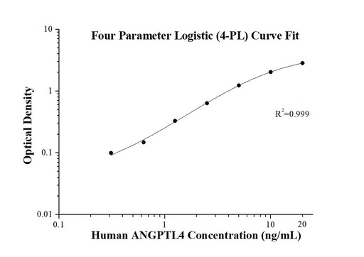 [KE00186-96T] Human ANGPTL4 ELISA Kit