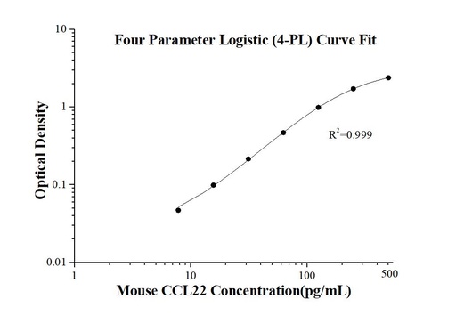 [KE10053-96T] Mouse CCL22 ELISA Kit