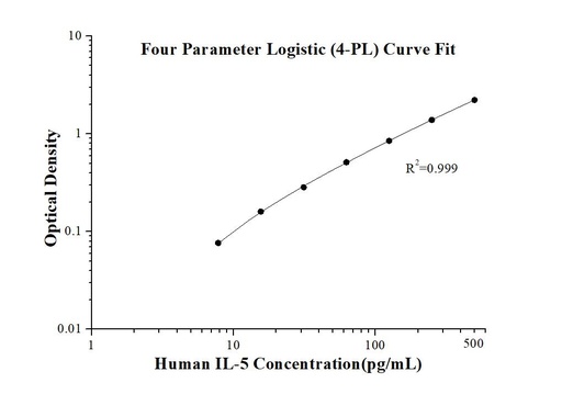 [KE00217-96T] Human IL-5 ELISA Kit