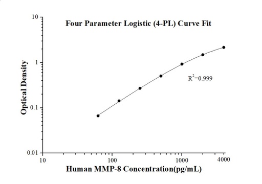[KE00218-96T] Human MMP-8 ELISA Kit