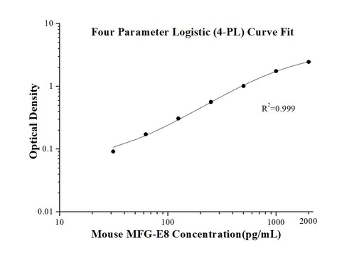 [KE10062-96T] Mouse MFG-E8 ELISA Kit
