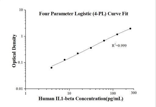 [KE00021-96T] Human IL-1 beta ELISA Kit