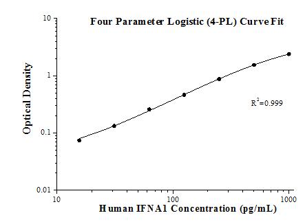 [KE00044-96T] Human IFNA1 ELISA Kit