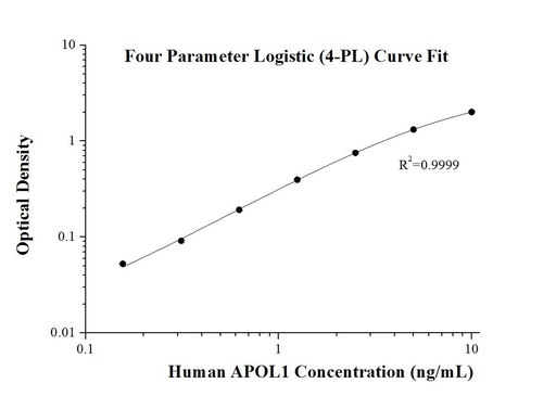[KE00047-96T] Human APOL1 ELISA Kit