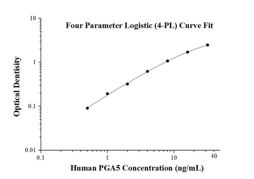 [KE00084-96T] Human PGA5 ELISA Kit