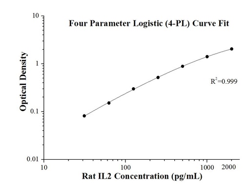 [KE20002-96T] Rat IL-2 ELISA Kit