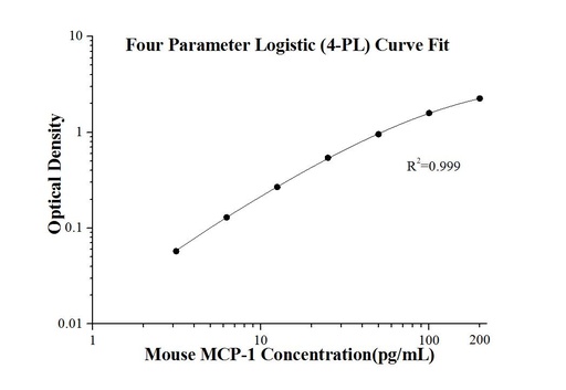 [KE10006-96T] Mouse MCP-1 ELISA Kit
