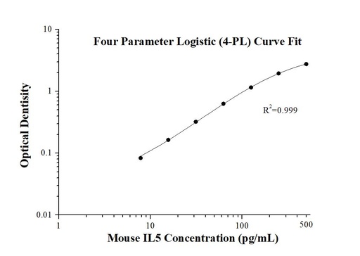 [KE10018-96T] Mouse IL-5 ELISA Kit