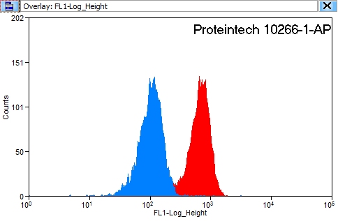 [10266-1-AP-20UL] IFNGR2 Polyclonal antibody