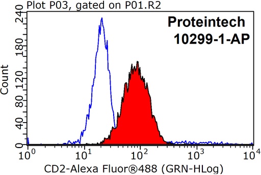 [10299-1-AP-150UL] CD2 Polyclonal antibody