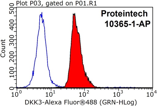 [10365-1-AP-150UL] DKK3 Polyclonal antibody