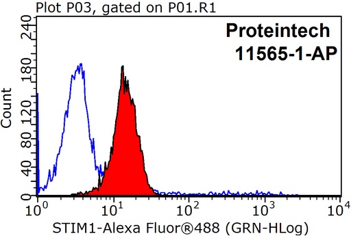 [11565-1-AP-20UL] STIM1 Polyclonal antibody